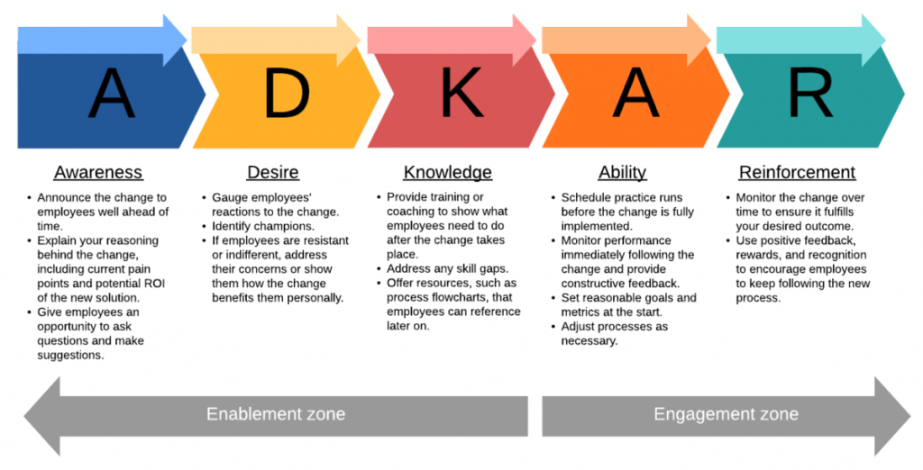 adkar-change-model-overview-1200x612